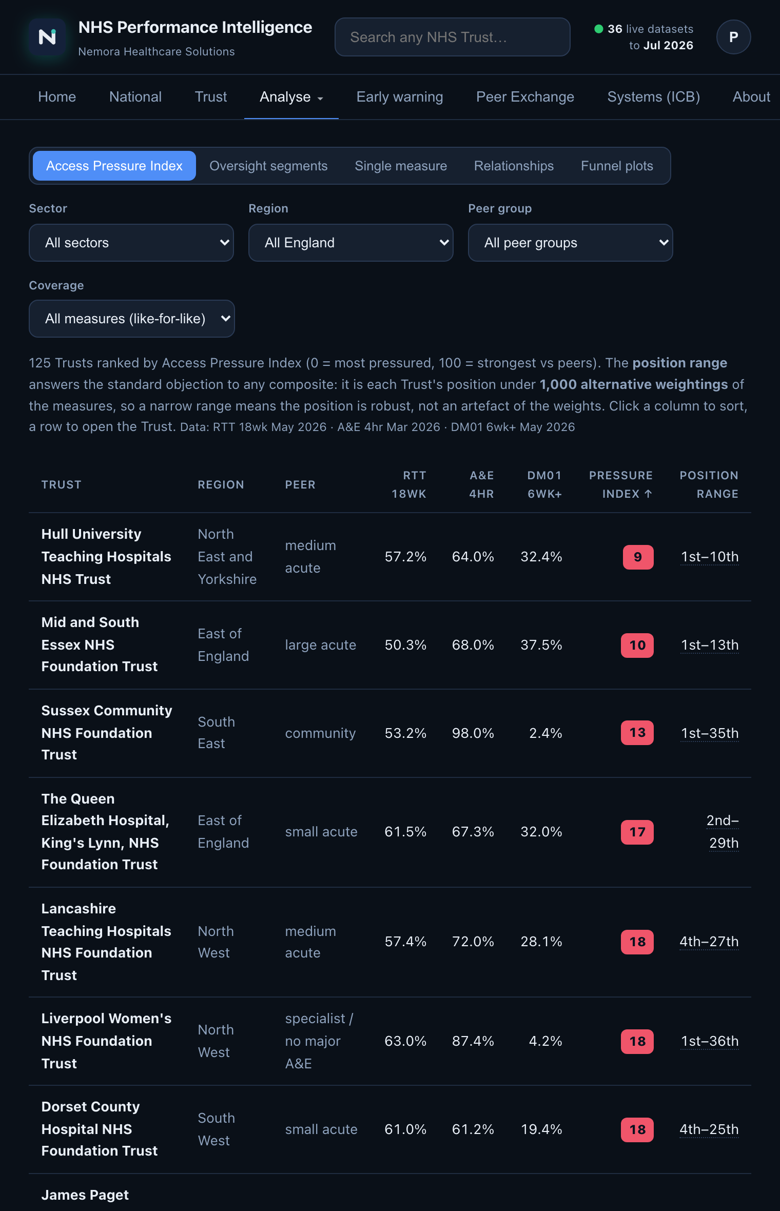 Compare screen: Trusts ranked by Access Pressure Index with RTT, A&E and diagnostics columns