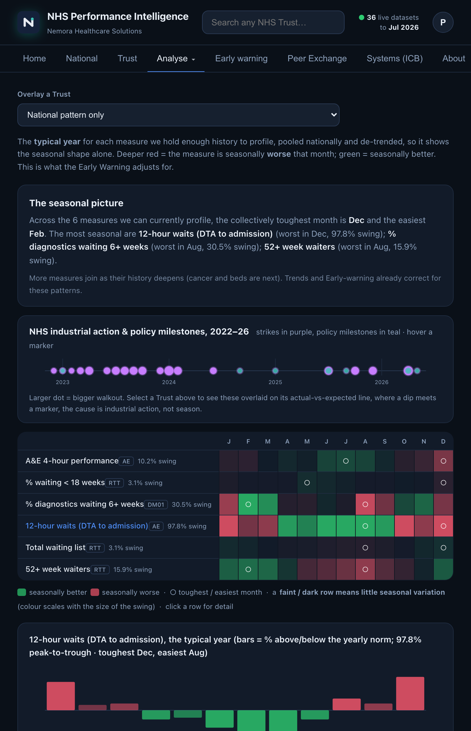 Seasonal analysis: heatmap of the typical year for each measure with industrial action timeline