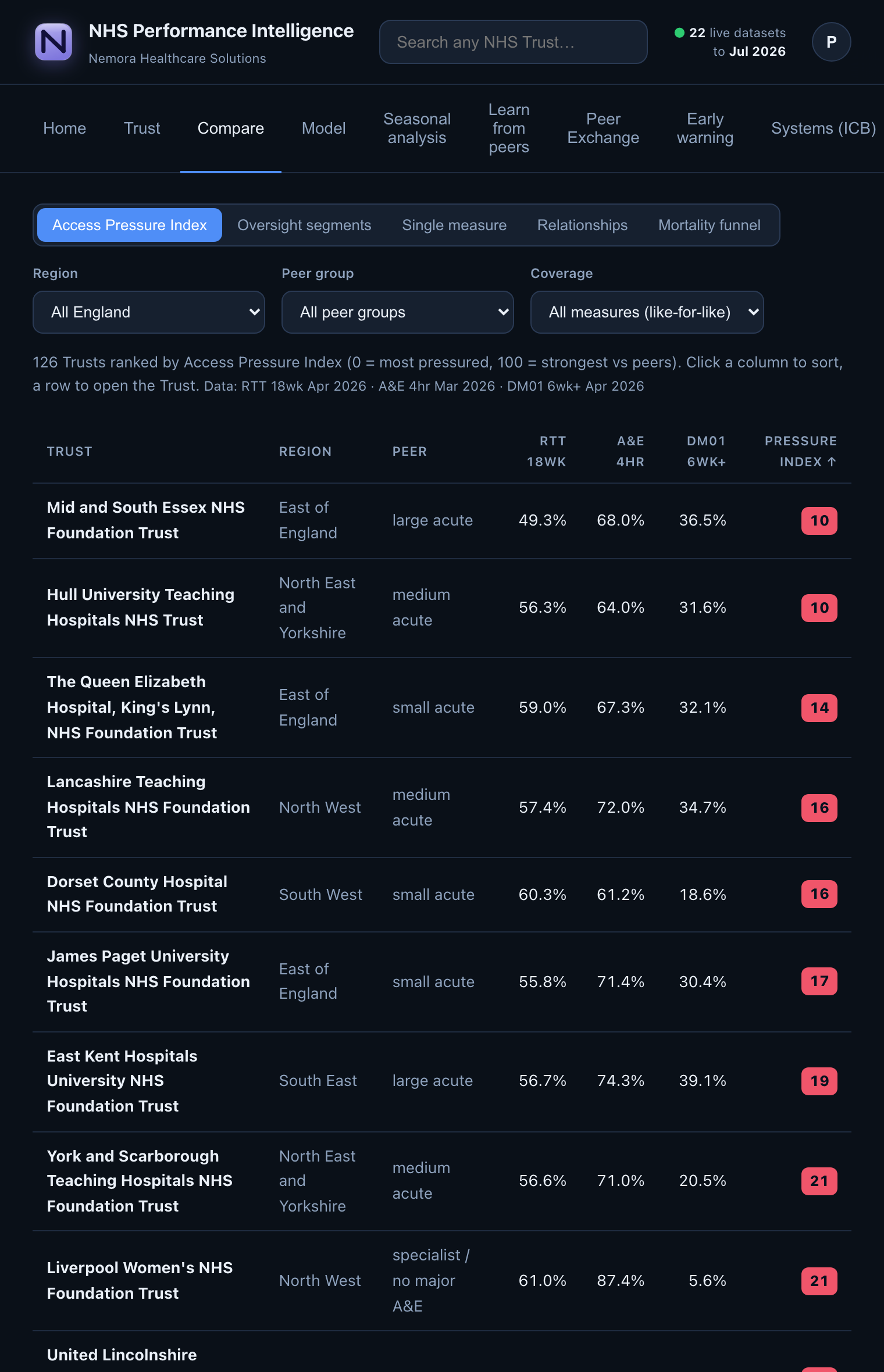 Compare screen: Trusts ranked by Access Pressure Index with RTT, A&E and diagnostics columns